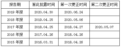 荣信教育IPO：临上市年报频修改 新三板业绩