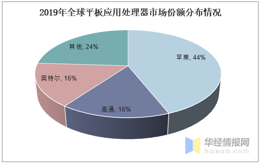 2020年全球消费市场_2020年全球APU(应用处理器)行业市场份额分析