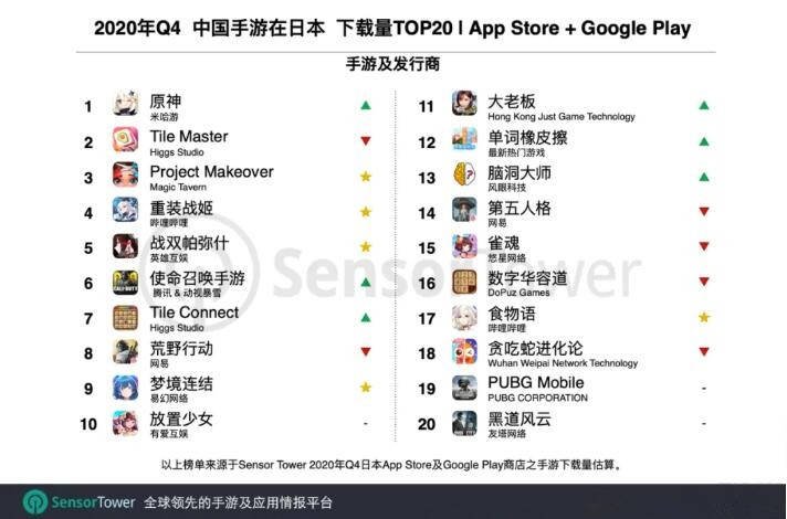 游戏|国产手游在日本：《原神》登顶下载榜第一，最赚钱的却不是它