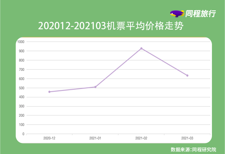 《同程旅行发布2021春运趋势预测报告 北方热度低于南方》