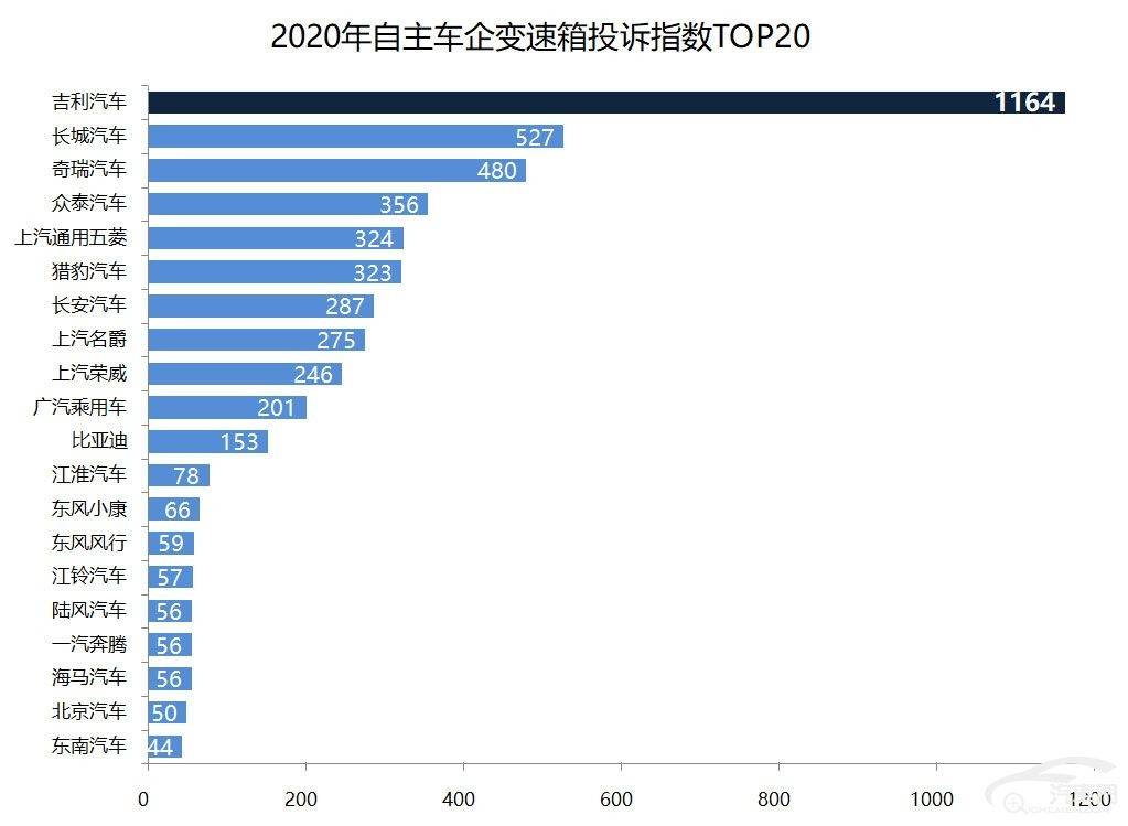 变速箱排行_原创2021上半年中型车投诉指数排行:变速箱问题频出(2)