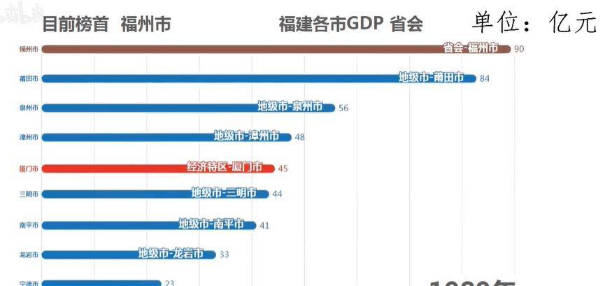 福建镇GDP_福建的“第二县市”,GDP破千亿元,不在泉州