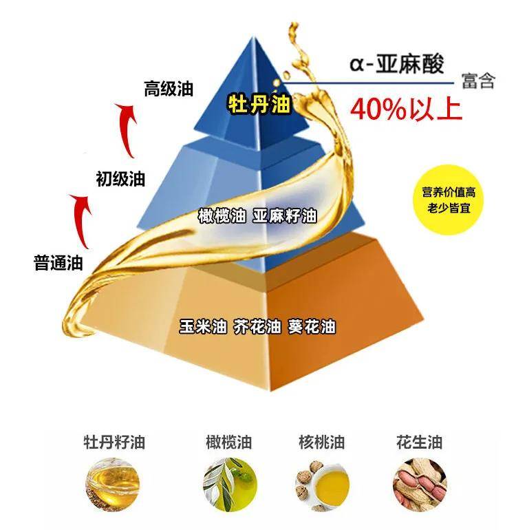 油脂的攝入量,並提倡儘量選用植物油,正是因為植物油的必需脂肪酸比