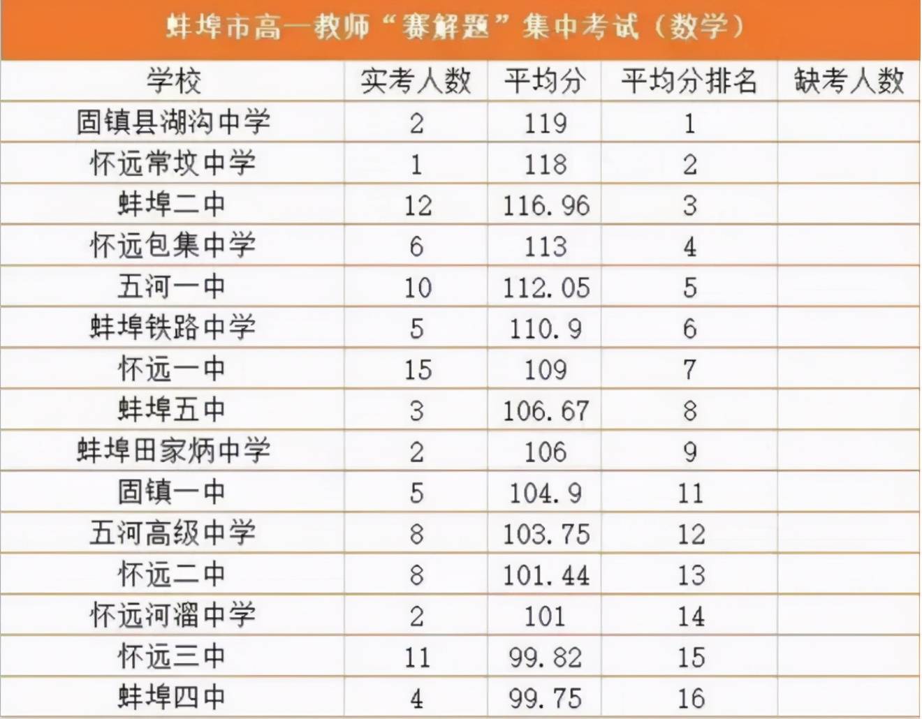 教育局 厉害了 组织高中数学教师模拟考试 成绩让人有些意外 孩子