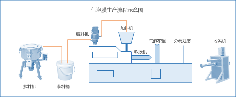 抓紧收藏气泡膜的生产和采购流程看完这篇干货就够了