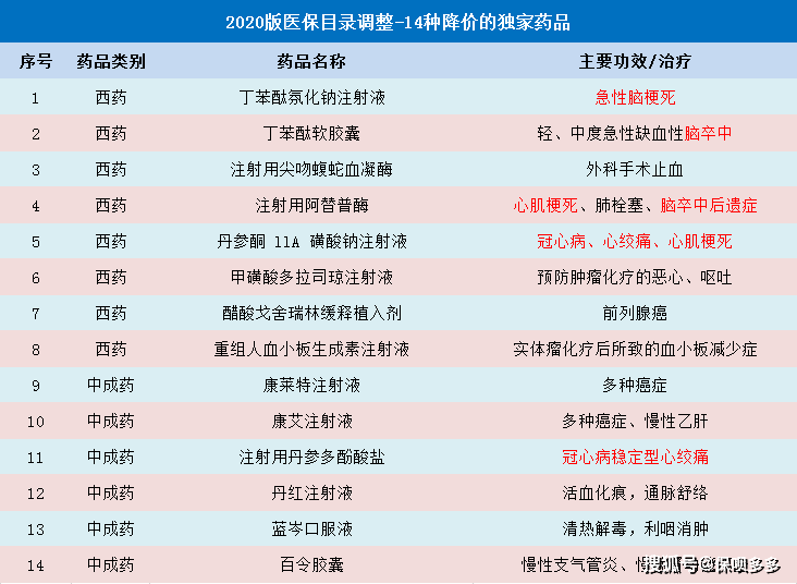 本次调整首设目录内药品降价谈判,14种独家药降幅超4成.