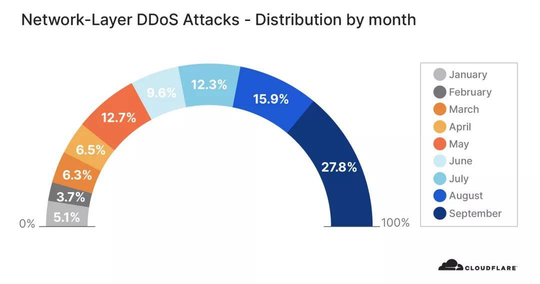 Mpps|DDoS攻击正在激增 | Cloudflare 2020第三季度DDoS趋势报告