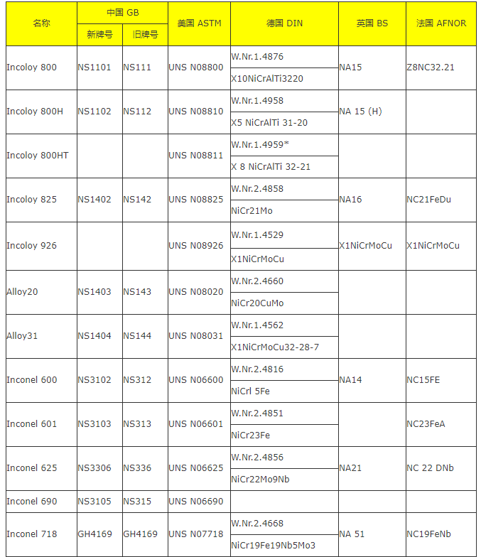 國內外鎳基合金材料牌號對照表