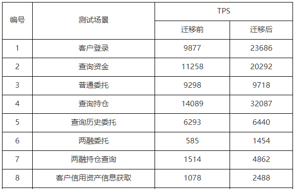 人口迁徙浪潮_某证券核心交易系统从x86架构迁移到浪潮K1Power架构实践经验分享