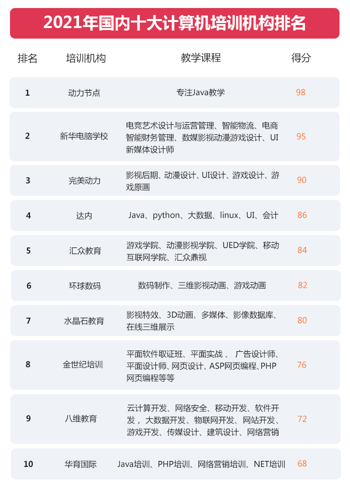 全国培训机构排名_全国舞蹈培训机构排名(2)