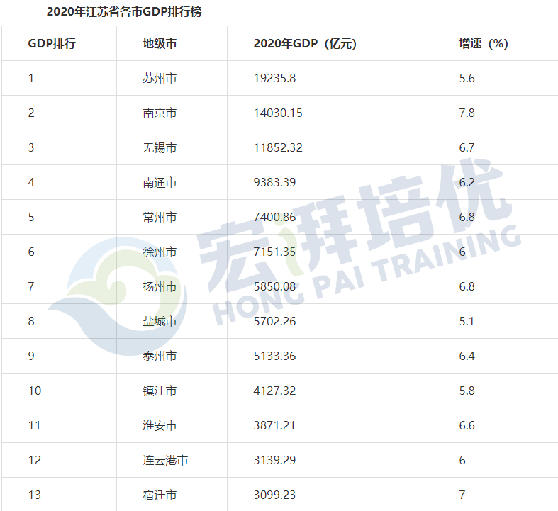 2020年江苏省各地级市GDP排名_江苏省地级市面积排名(2)