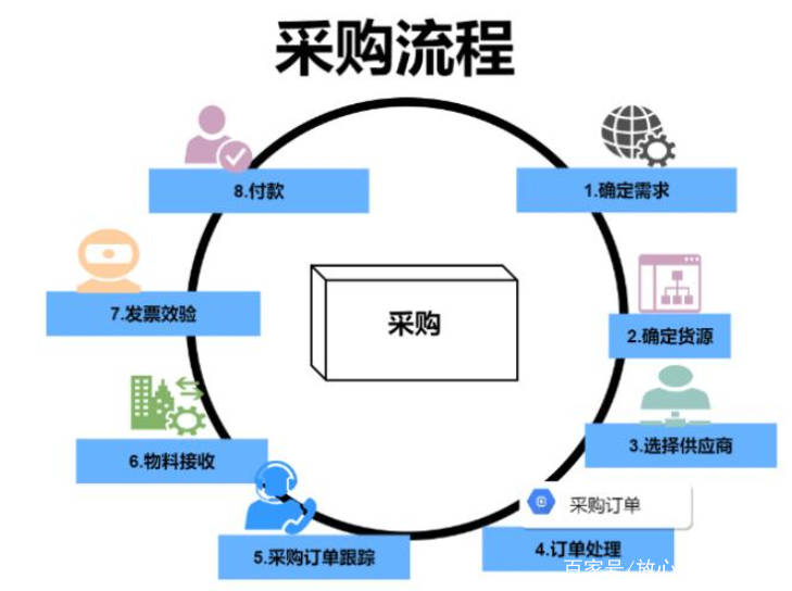 電子合同在企業採購流程化管理中的應用