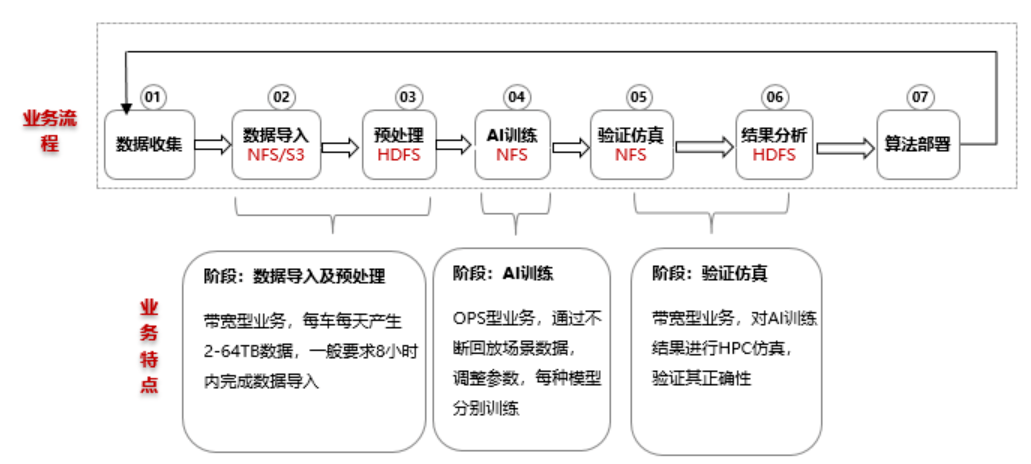 视频剪辑|突破存储瓶颈，打通高性能计算的“最后一公里“