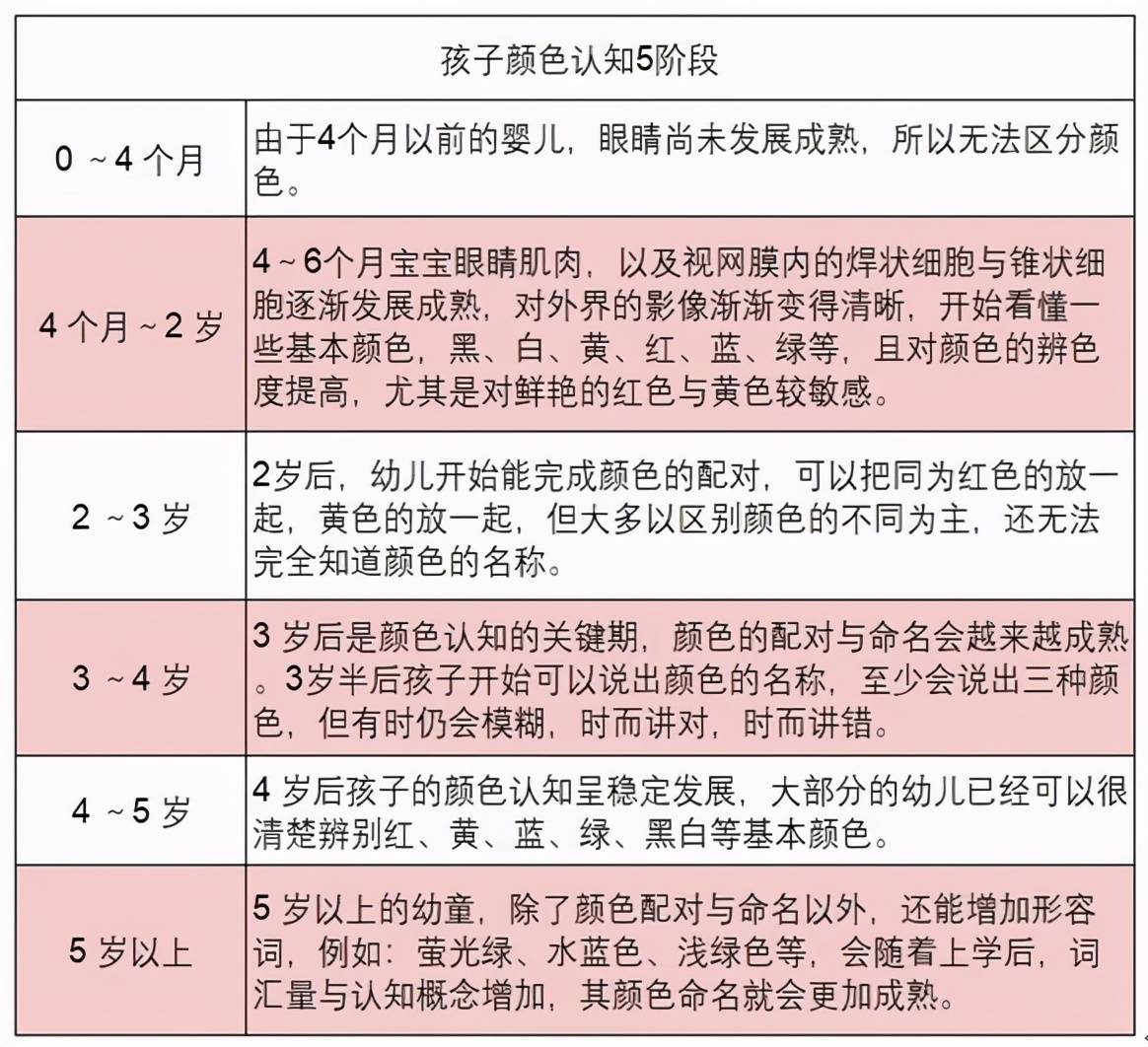 儿童色彩认知阶段图片