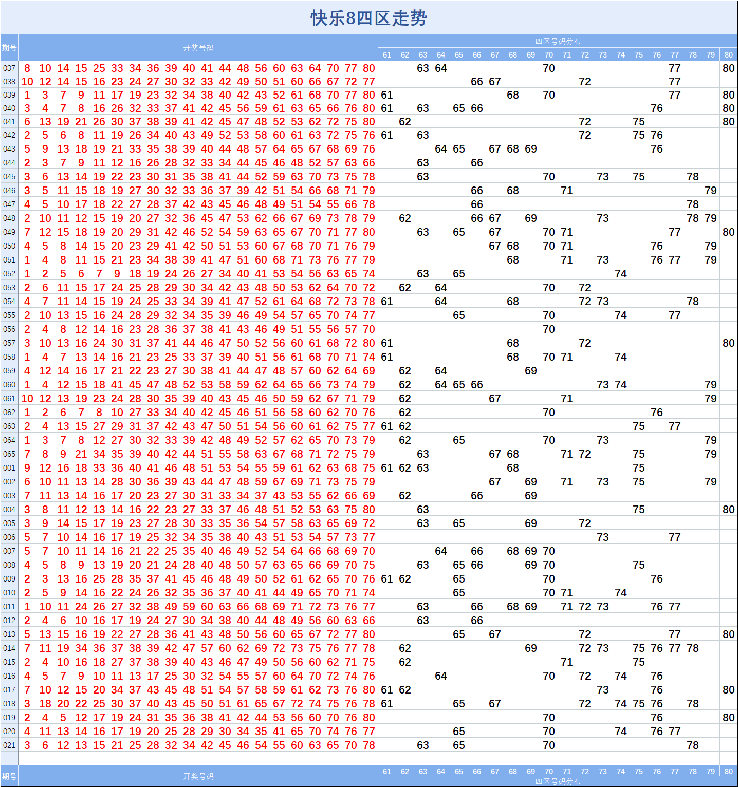 快樂8021期基礎走勢圖