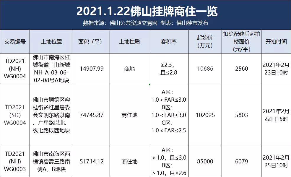 19億起拍容桂西樵佛山掛三地三山新城再引500強