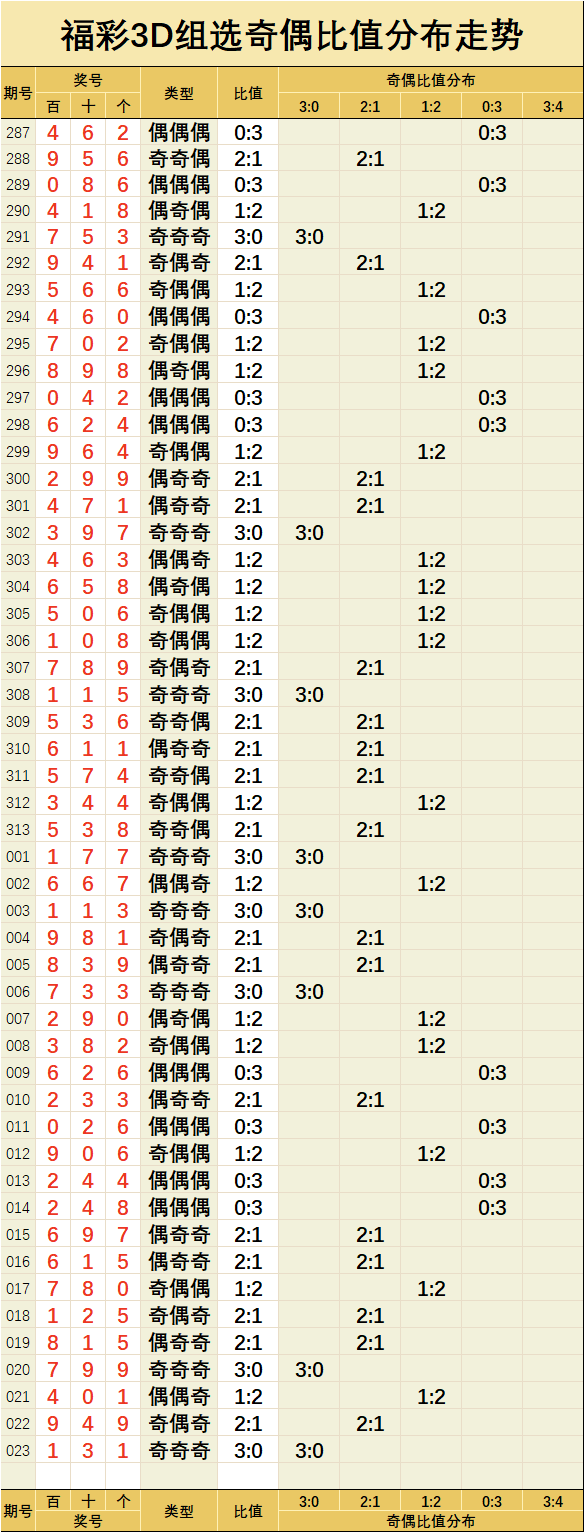 福彩3d【023】期直選組選指標走勢圖