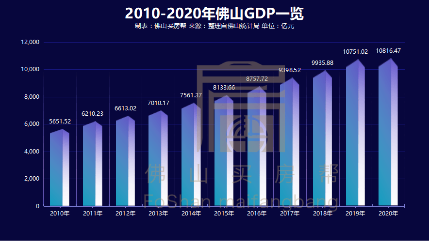 佛山人口历年_佛山人口分布图