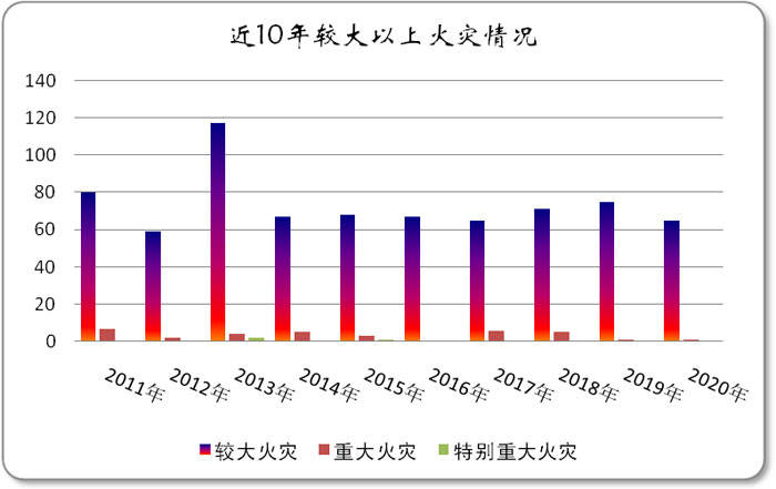 2020年全国火灾数据接报火灾252万起死亡1183人