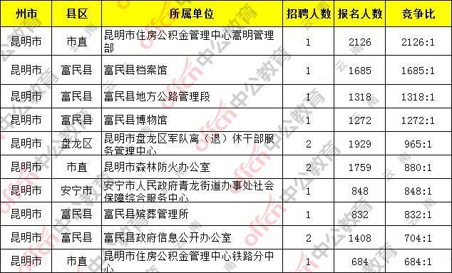 昆明市人口2020总人数_2020国考报名人数 昆明地区报名1千余人,报考最热职位2(2)