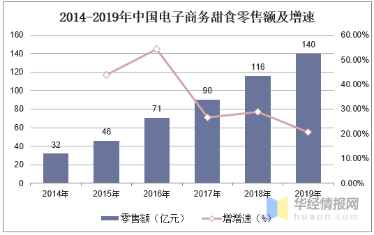 b体育2019年中国甜食行业市场现状分析线上休闲食品的第一大口味(图8)