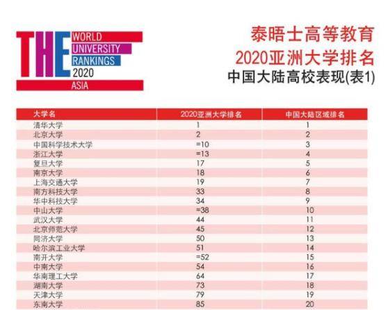 2020亚洲大学最新排名_最强榜单!亚洲大学排名100强出炉,22所内地高校上榜
