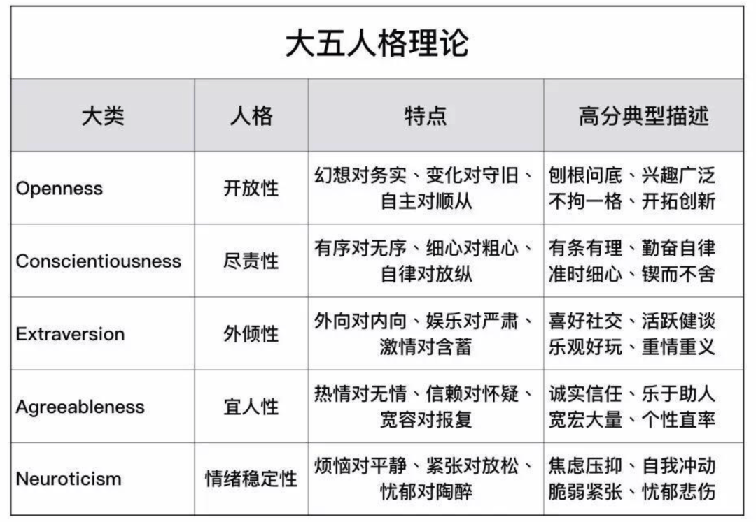 "big five 大五人格"