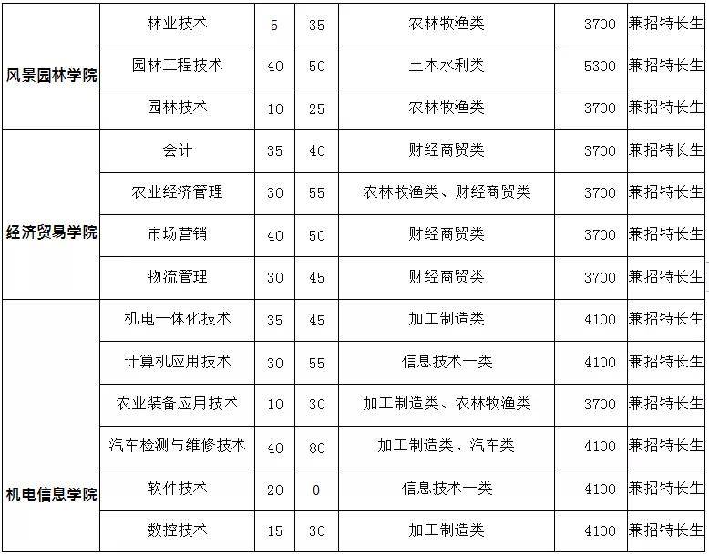 成都農業科技職業學院2021年單招計劃,考試要點,分數線