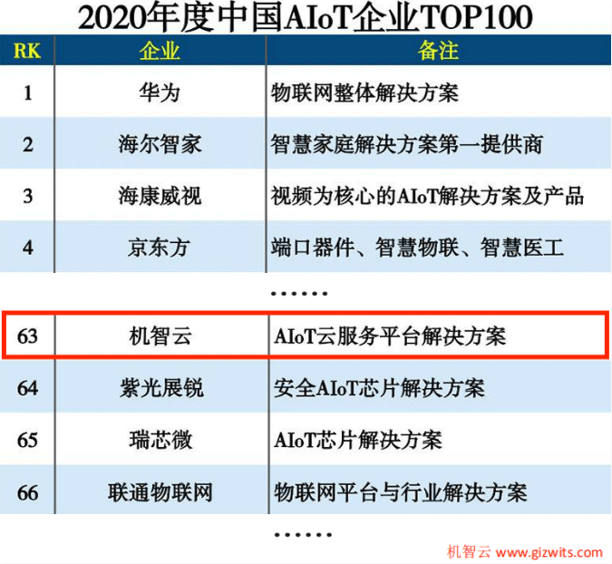 重磅|【重磅】机智云入选2020年度中国AIoT企业TOP100