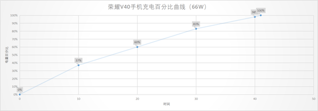 游戏|有史以来最好的屏幕+5000万RYYB主摄 荣耀V40首发体验