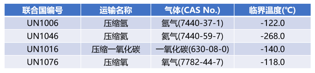 分类|危险特性分类之气体运输状态的确定