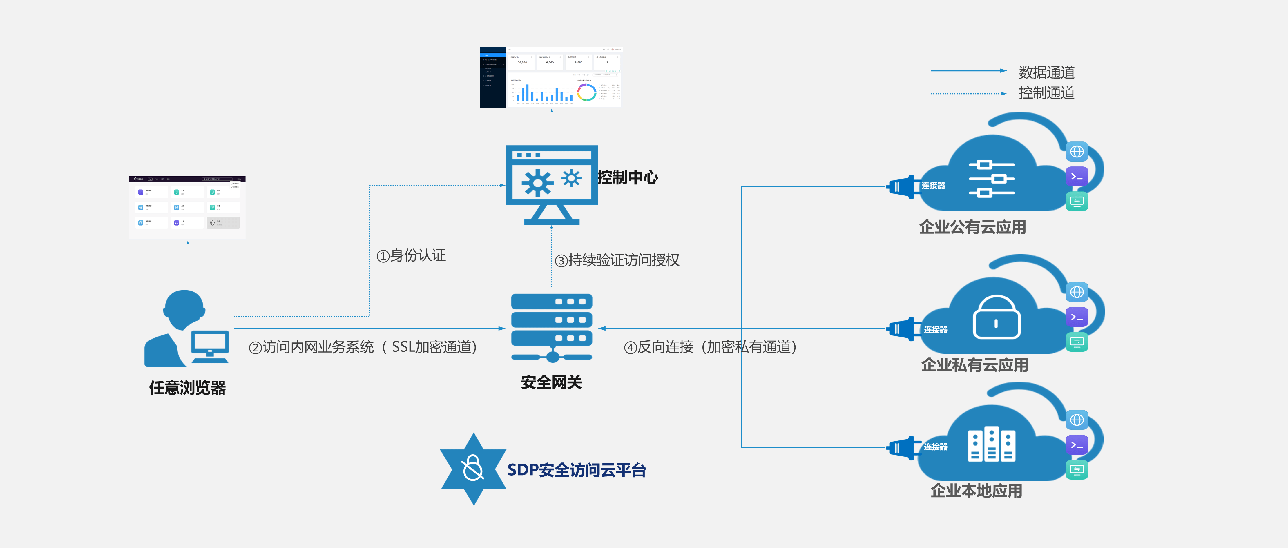 为了防范由于"安全访问边缘"变成"无边界访问"的安全隐患,钛星数安