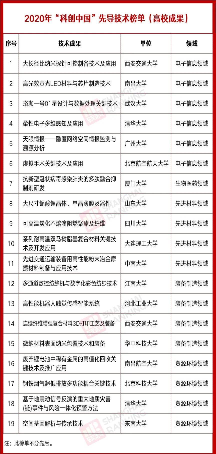 昌航排名_手机处理器排名(3)