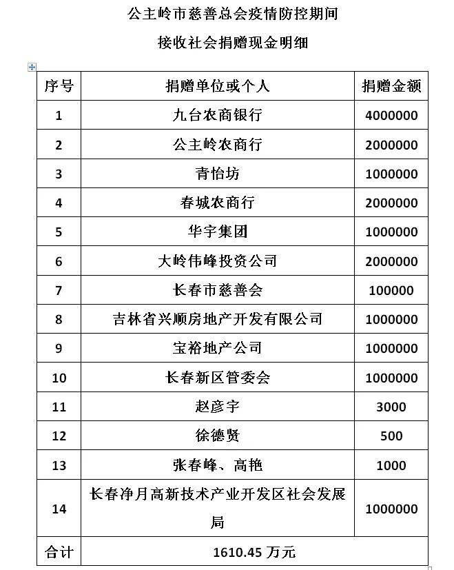 大愛助力 社會各界積極捐款捐物支援公主嶺市疫情防控_范家屯