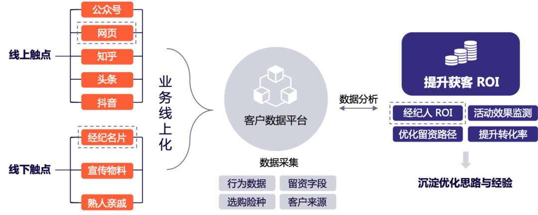 数据|如何抓住保险行业线上转型的四大机遇？