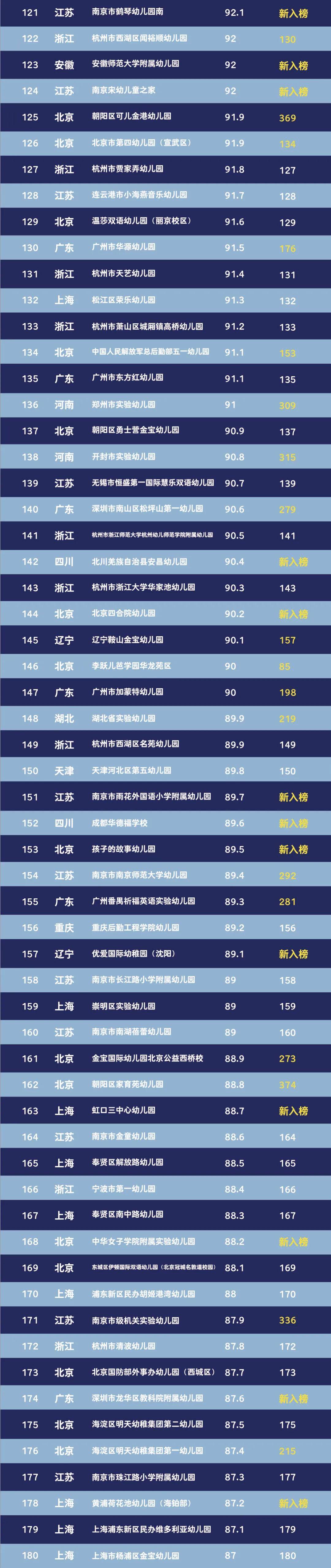 中国幼儿园500强榜单揭晓重庆上榜11所