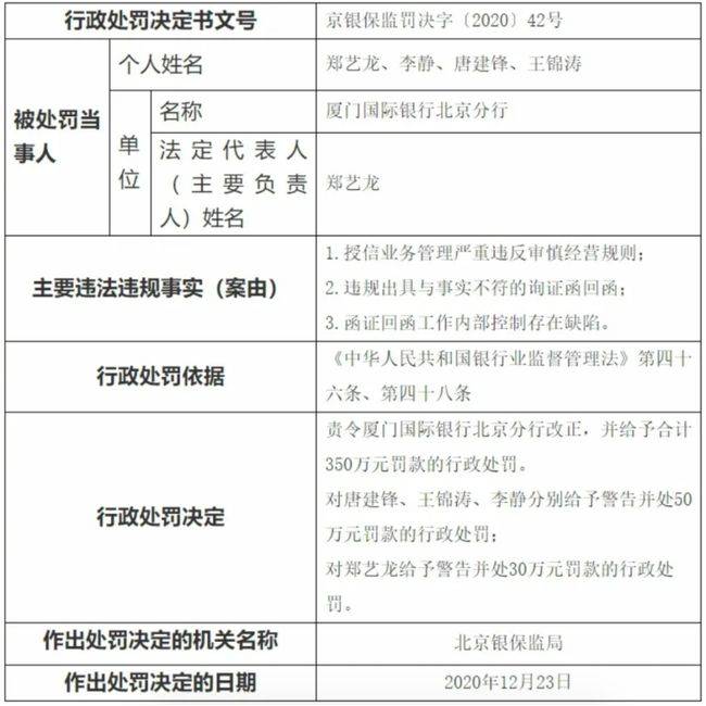 厦门国际银行多处违规:屡陷造假门 对P2P过分热心(图2) 厦门国际银行多处违规:屡陷造假门 对P2P过分热心(图2)