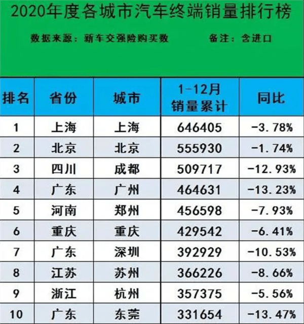 2019年汽车销量排行_2020年全国城市汽车销量排名:前十广东最多最后一名全年只卖9辆