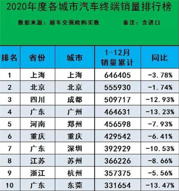 2020年9月suv销量排行榜_原创2020年全国342个城市汽车销量排名:上海卖64万辆,最后一名...