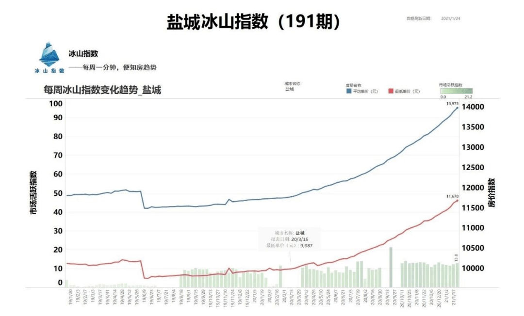 盐城房价带动GDP_盐城二手房房价谁知道