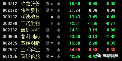 20選出:最高上漲112382藍帆醫療, 1.