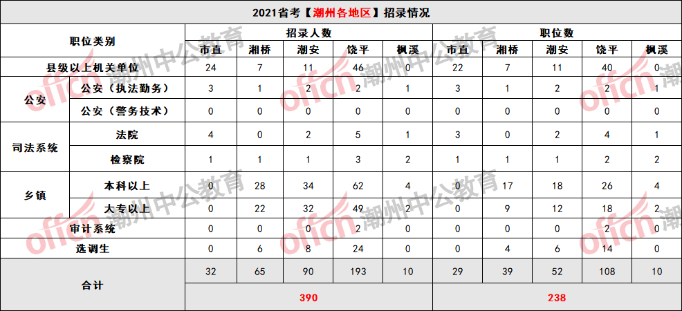 潮州市人口有多少2021_2021潮州国考报名人数统计 第二天潮州70人过审