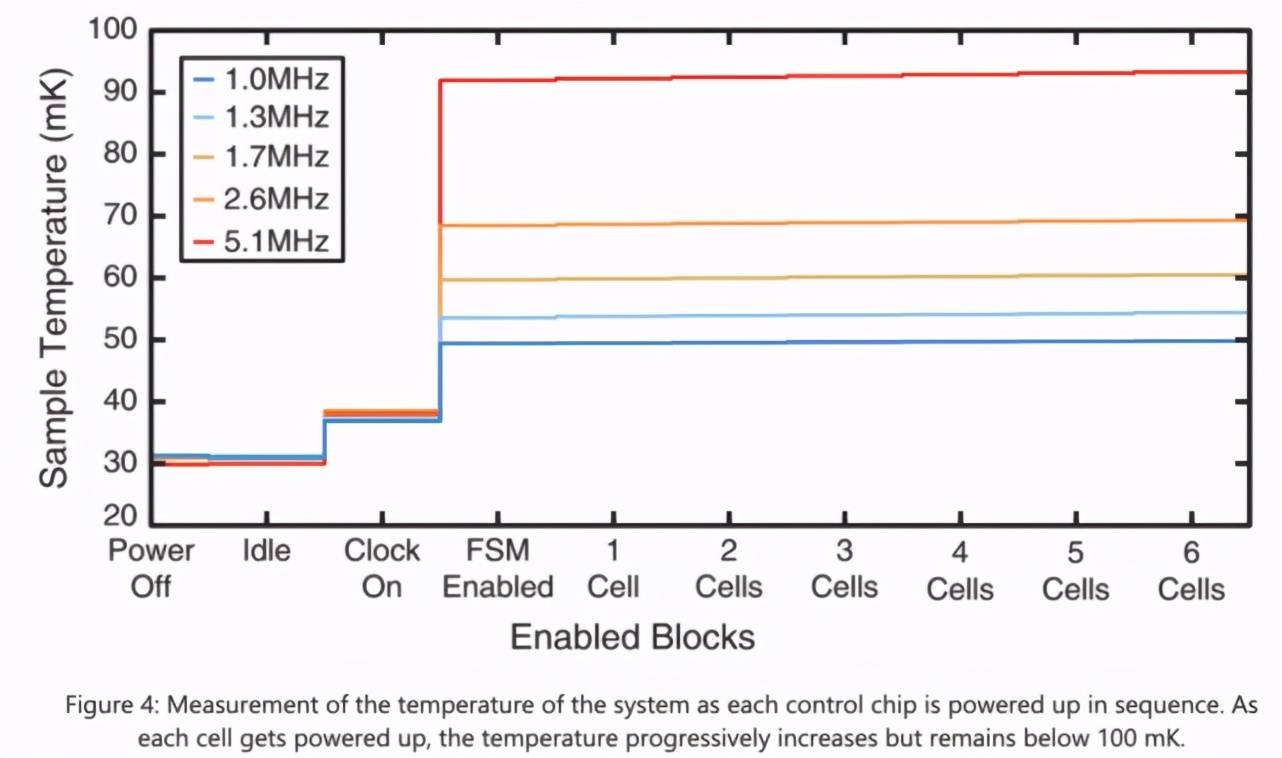 研究|微软发布低温量子控制平台：控制数千量子比特，研究登上自然子刊