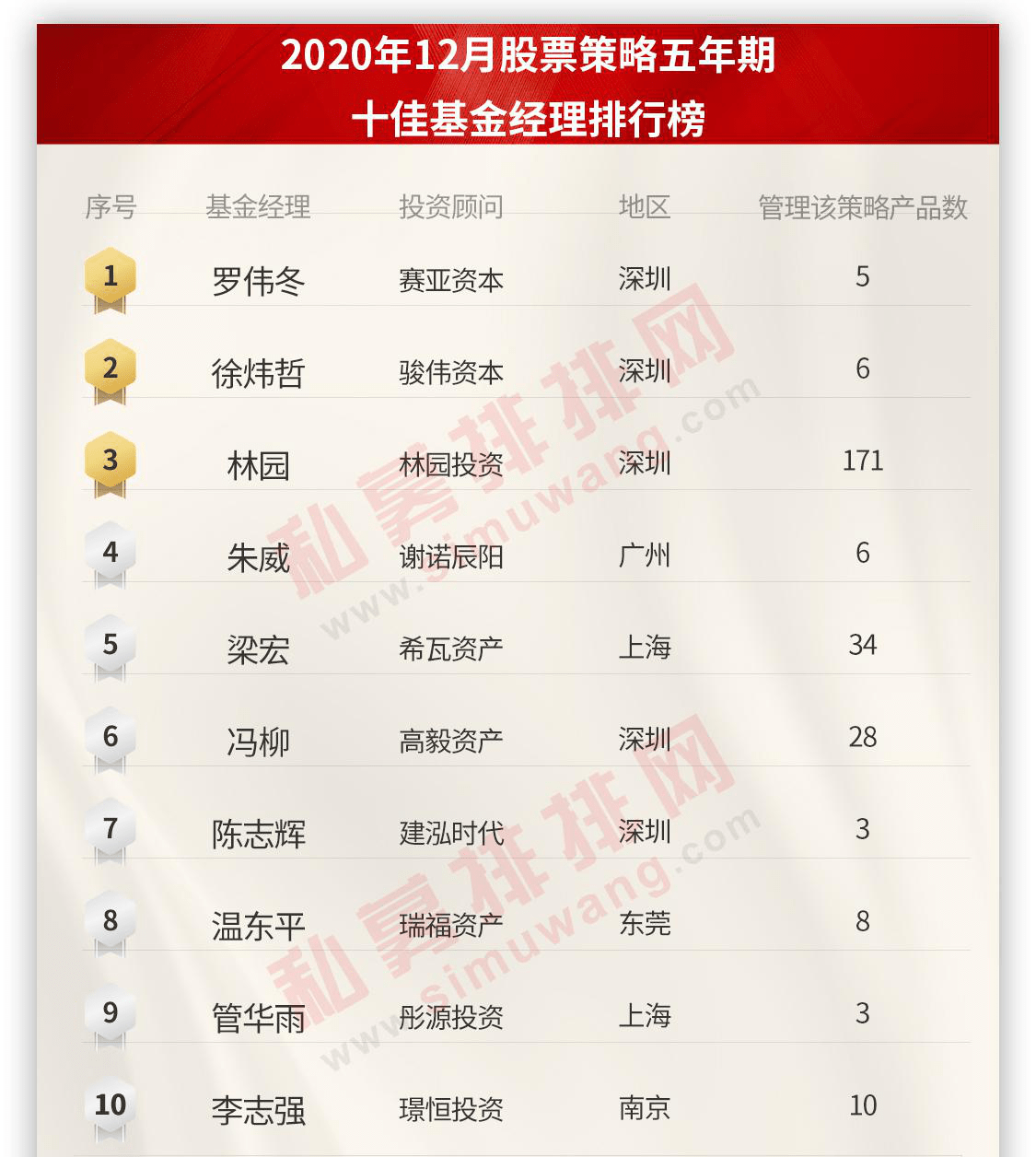 基金经理排名2020年_定了,2020年终奖排行榜!最低6万,平均22.8万,金融人排