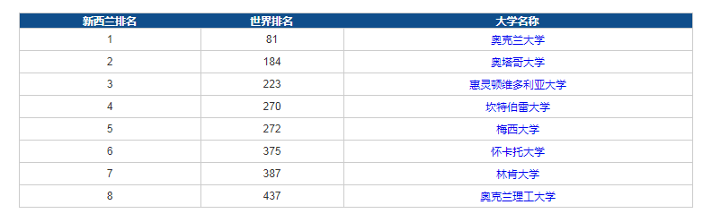 新西兰大学排行_新西兰留学|奥克兰大学排名(2)
