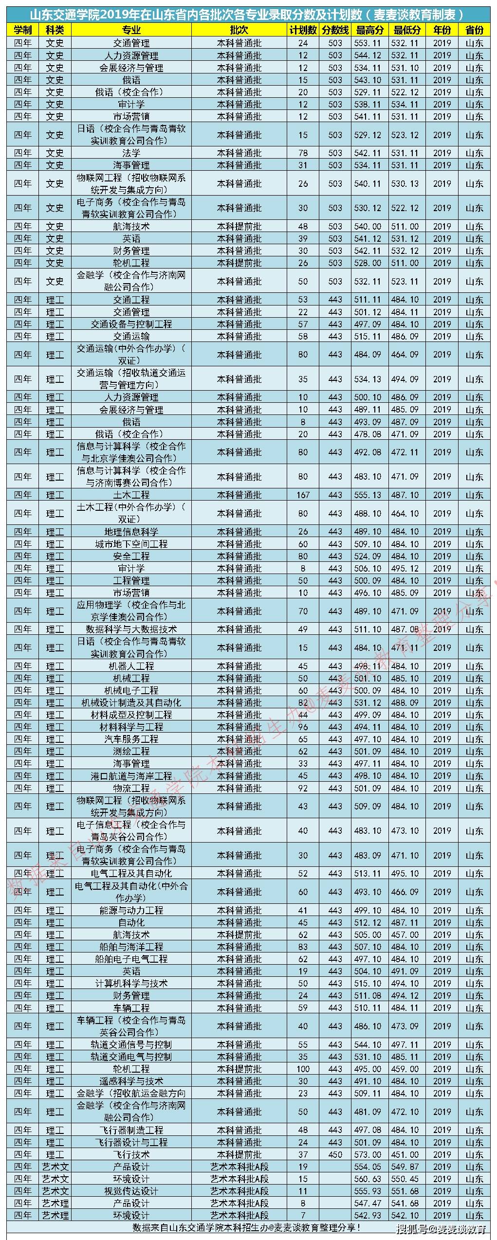山东2020大学录取分_山东省属公费师范生(3)2020年17所高校的录取分数