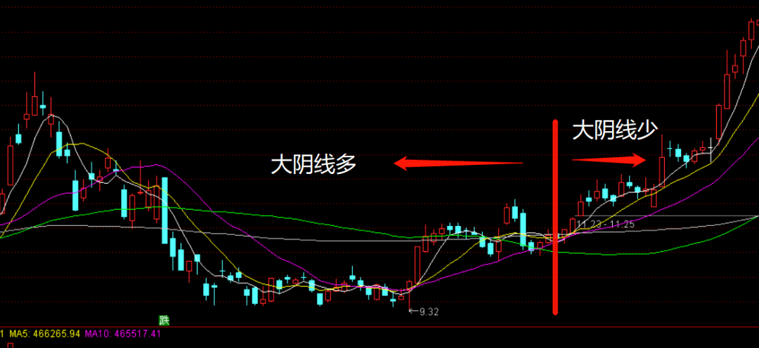 从此后,大阴线变少,大阳线增多!