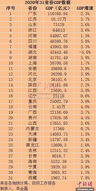 2020年浙江gdp全国排名_回顾2020,中国各省GDP排行TOP10