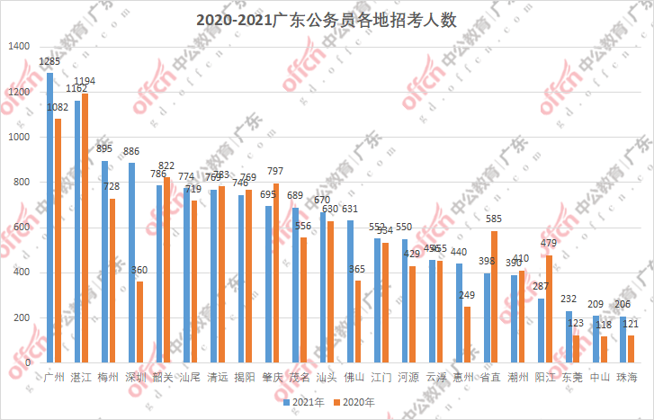 湛江人口2021有多少_2021湛江国考丨全省过审人数48417人,湛江最热岗报考比突破(3)