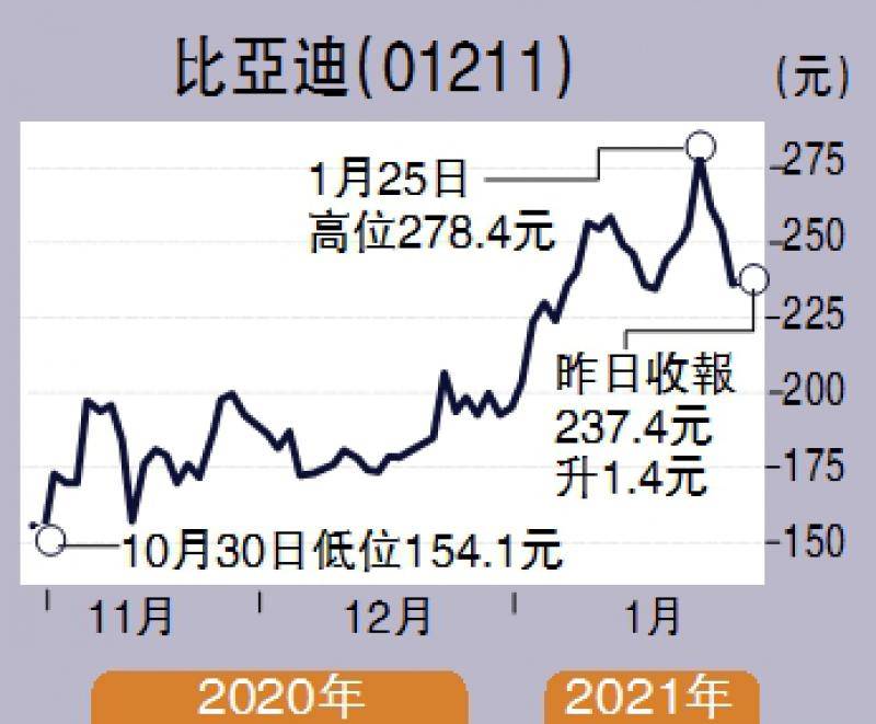 原国家政策助推比亚迪希望250元